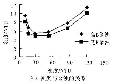 圖2 濁度與余濁的關系